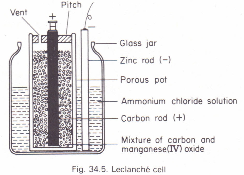 Leclanche Cell Diagram